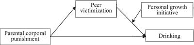 Parental corporal punishment and adolescent drinking: the protective role of personal growth initiative and gender difference